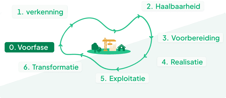 Visual waarin de fases van de gebiedsontwikkeling te zien zijn